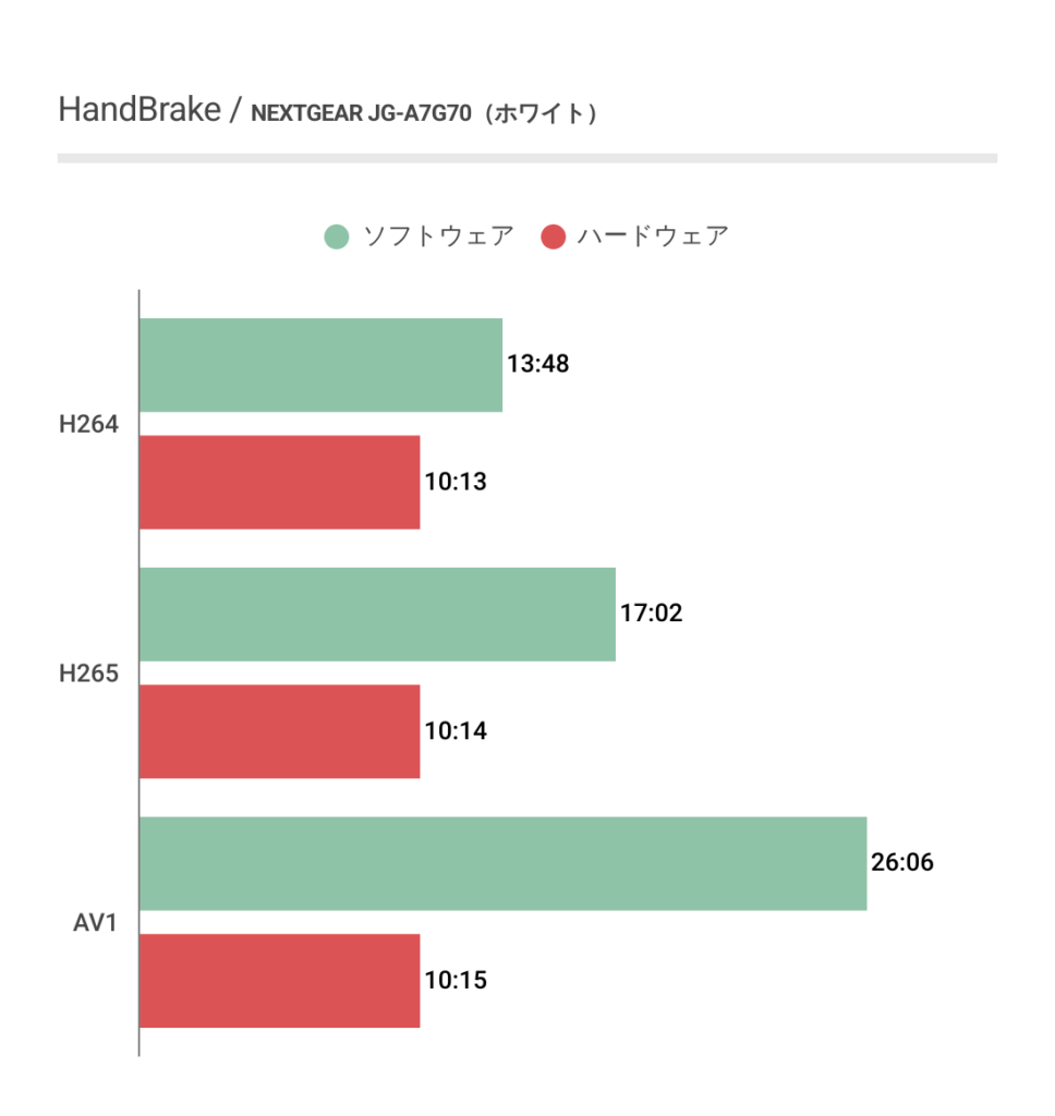 NEXTGEAR JG-A7G70（ホワイト）におけるHandBrakeエンコード時間