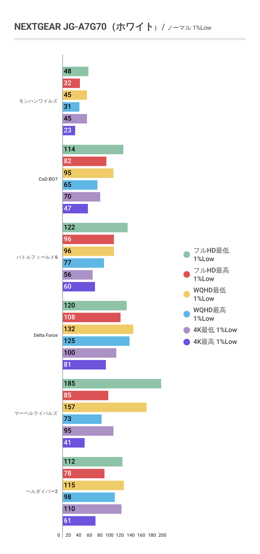 NEXTGEAR JG-A7G70（ホワイト）におけるノーマル時の各ゲームにおける1%Lowフレームレート結果グラフ