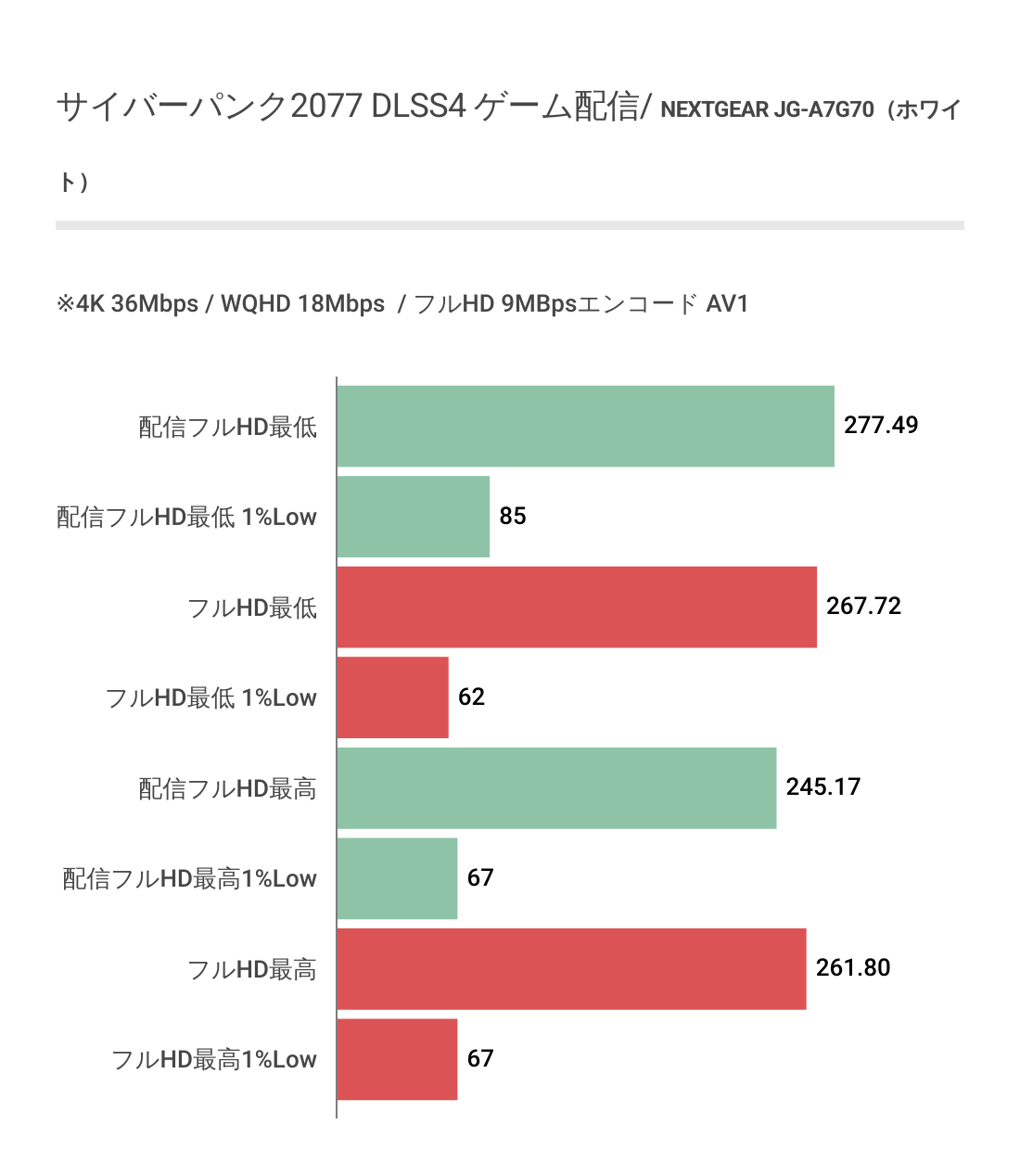 NEXTGEAR JG-A7G70（ホワイト）におけるゲーム配信パフォーマンス1