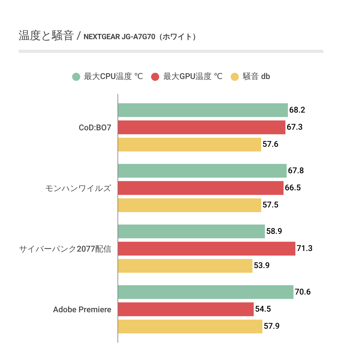 NEXTGEAR JG-A7G70（ホワイト）の温度と騒音の結果