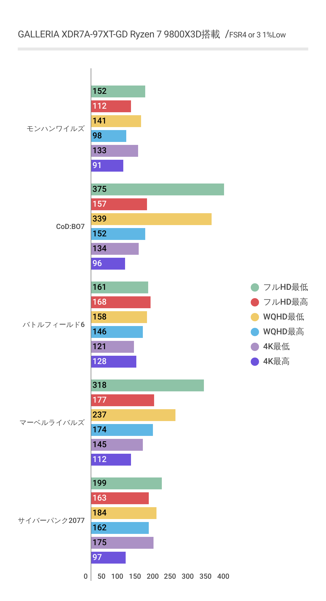 GALLERIA XDR7A-97XT-GD Ryzen 7 9800X3DにおけるDLSS利用時の各ゲームにおける1%Lowフレームレート結果グラフ