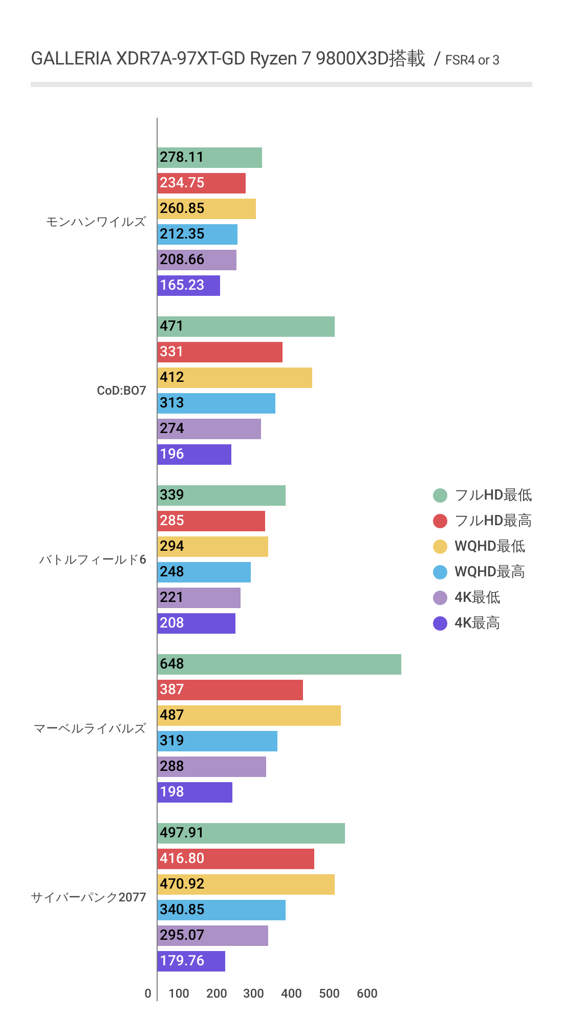 GALLERIA XDR7A-97XT-GD Ryzen 7 9800X3DにおけるDLSS利用時の各ゲームにおけるフレームレート結果グラフ