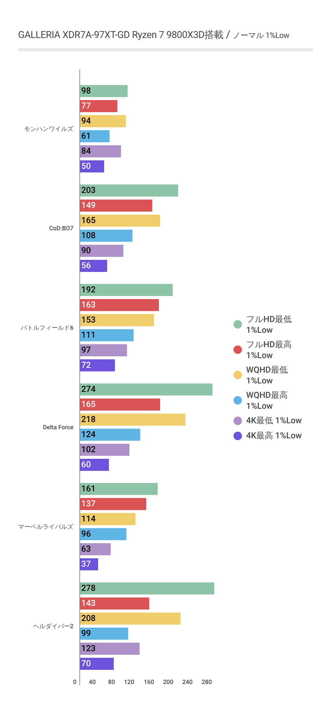 GALLERIA XDR7A-97XT-GD Ryzen 7 9800X3Dにおけるノーマル時の1%Lowフレームレート結果グラフ