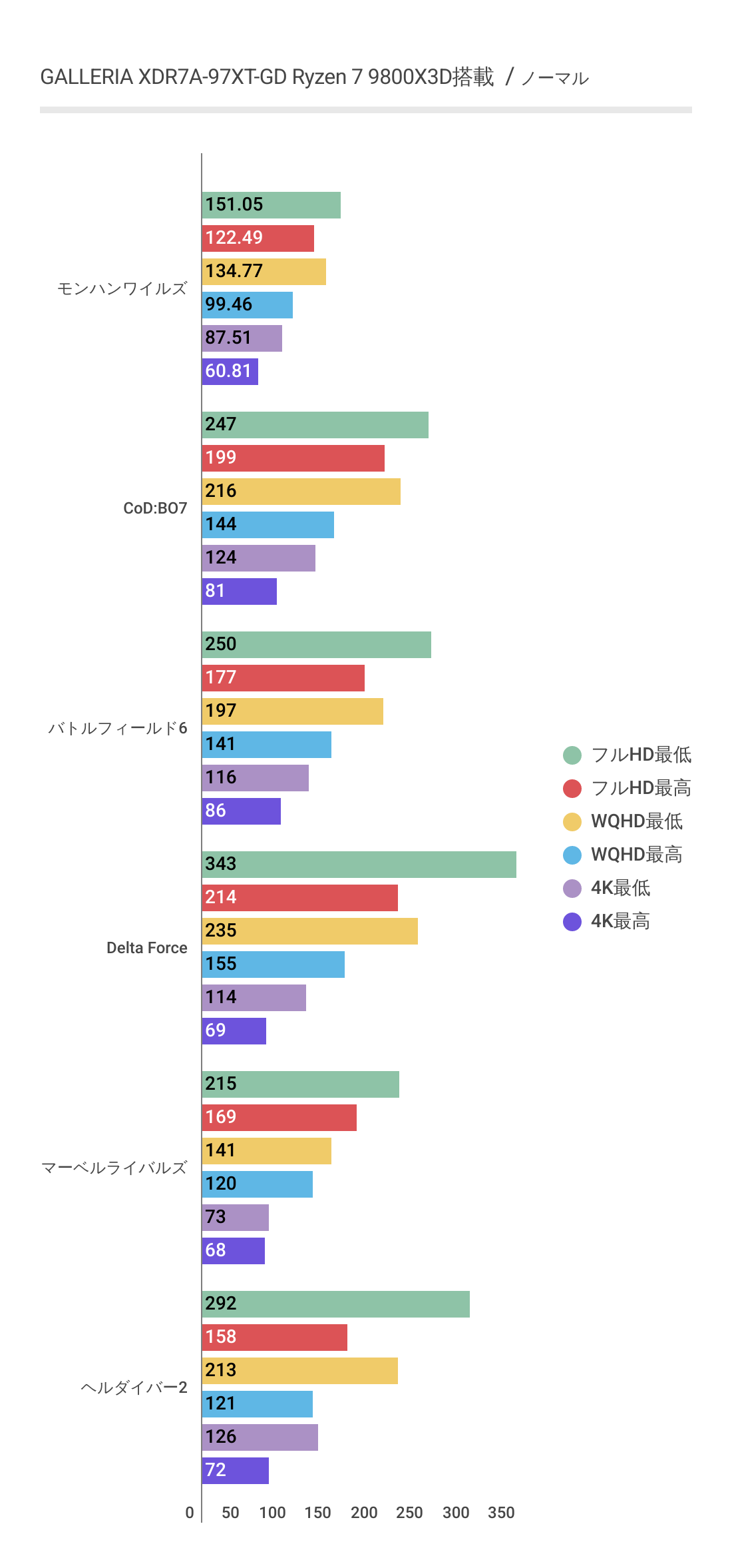 GALLERIA XDR7A-97XT-GD Ryzen 7 9800X3Dにおけるノーマル時の平均フレームレート結果グラフ