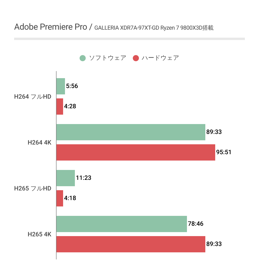GALLERIA XDR7A-97XT-GD Ryzen 7 9800X3DにおけるAdobePremiereProエンコード時間
