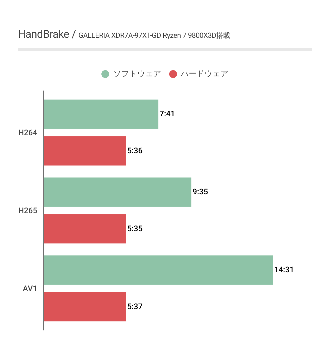 GALLERIA XDR7A-97XT-GD Ryzen 7 9800X3DにおけるHandBrakeエンコード時間