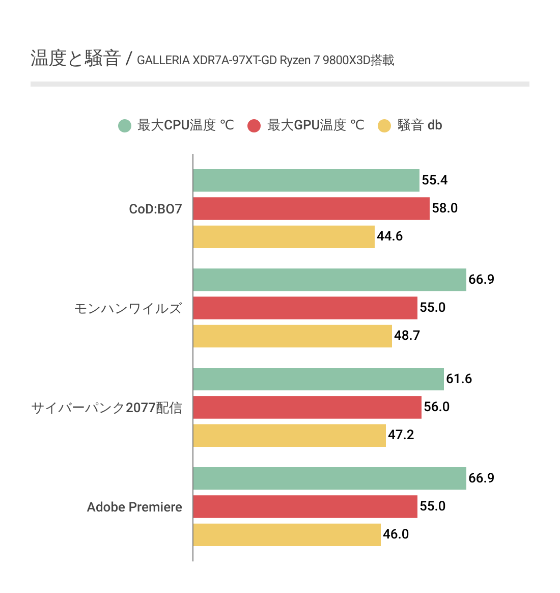 GALLERIA XDR7A-97XT-GD Ryzen 7 9800X3Dの温度と騒音の結果