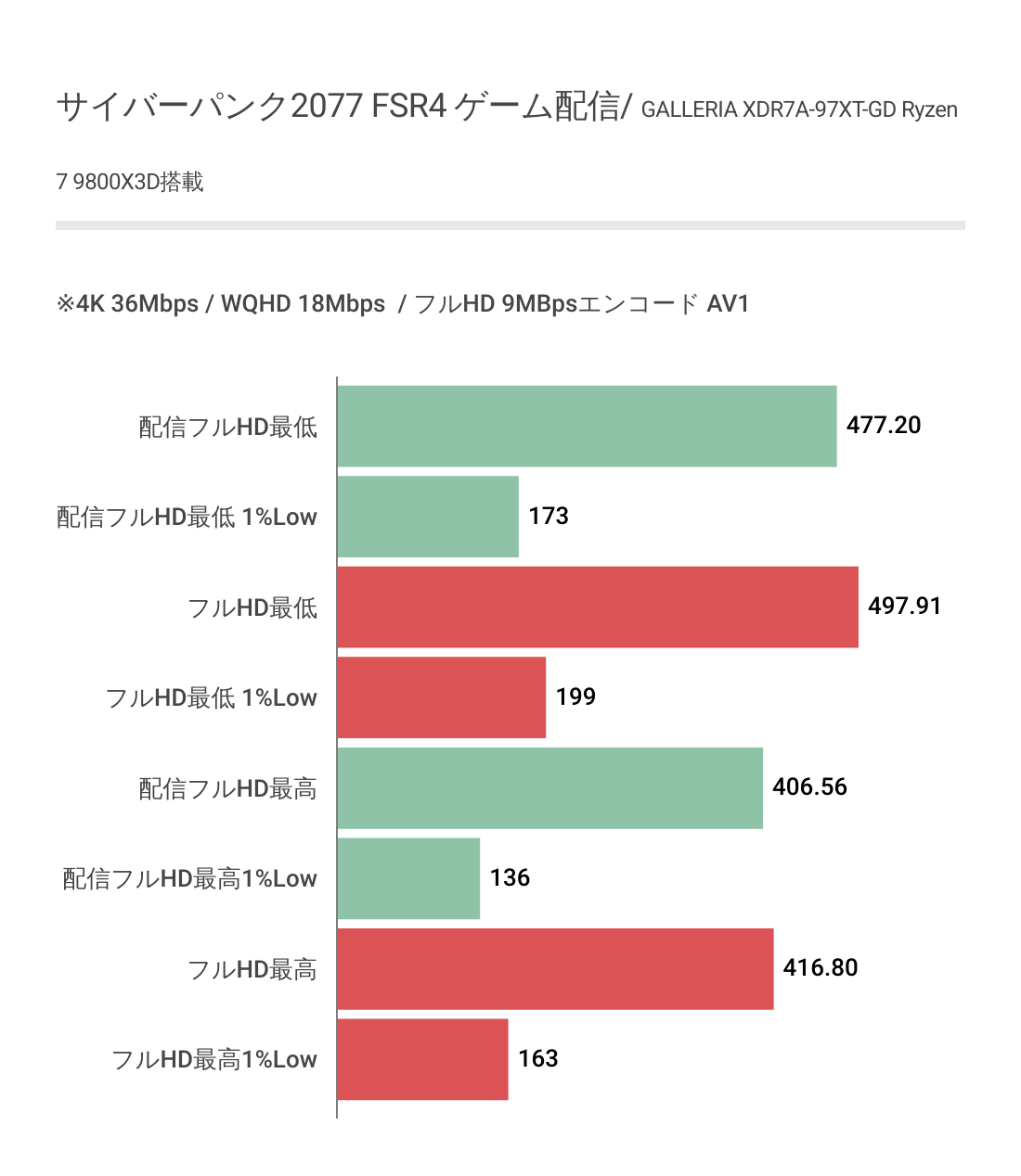 GALLERIA XDR7A-97XT-GD Ryzen 7 9800X3DにおけるフルHD時のゲーム配信パフォーマンス１
