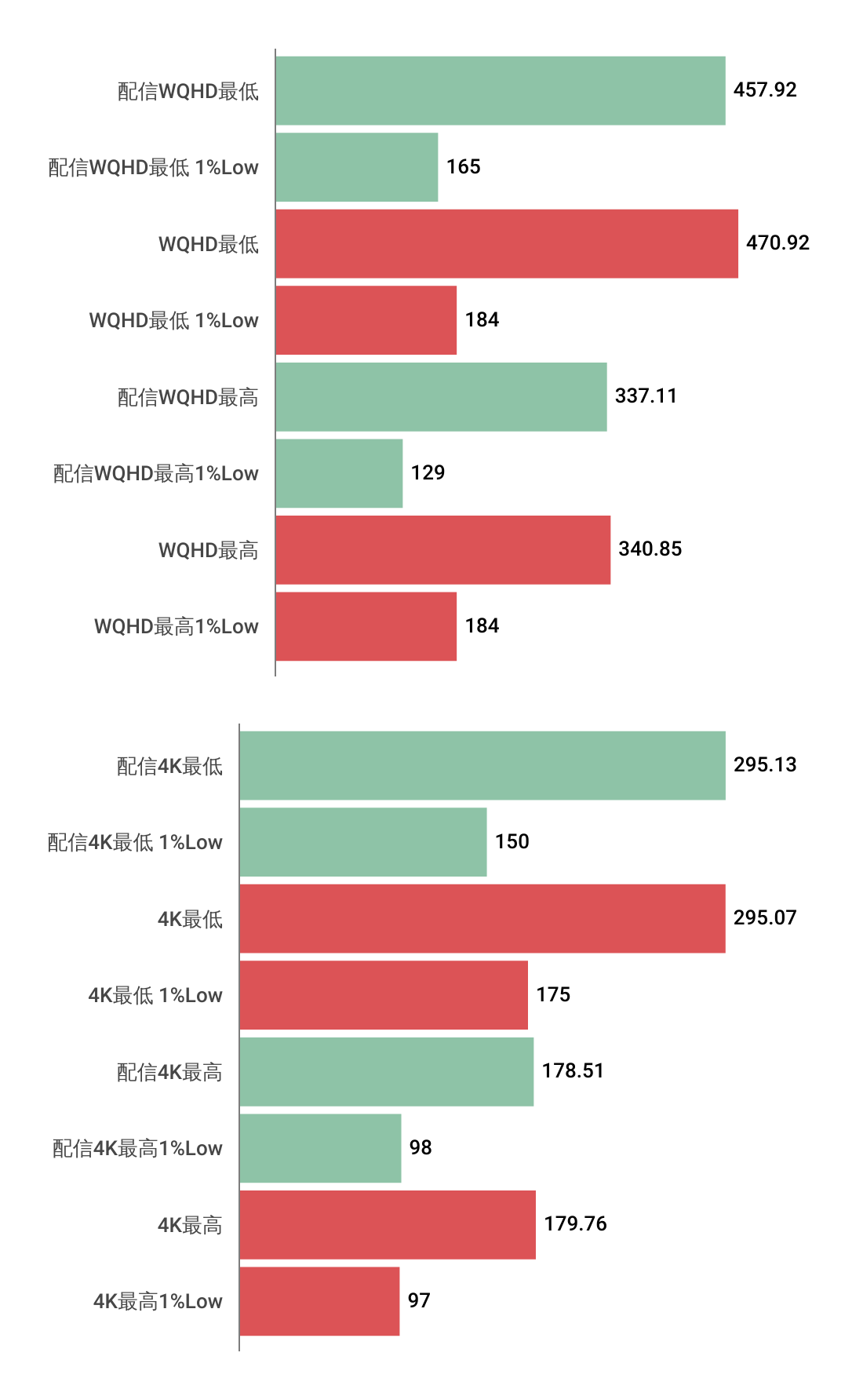 GALLERIA XDR7A-97XT-GD Ryzen 7 9800X3DにおけるフルHD時のゲーム配信パフォーマンス２